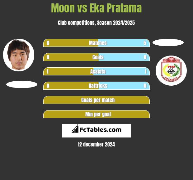 Moon vs Eka Pratama h2h player stats