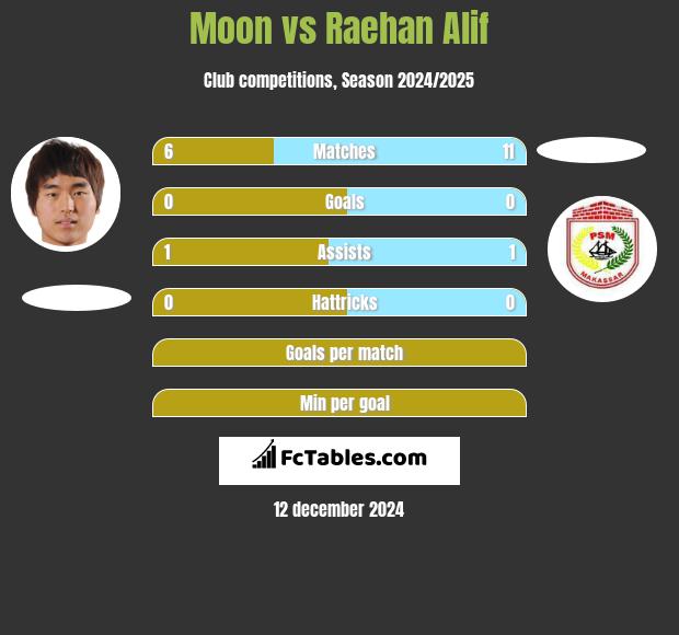 Moon vs Raehan Alif h2h player stats