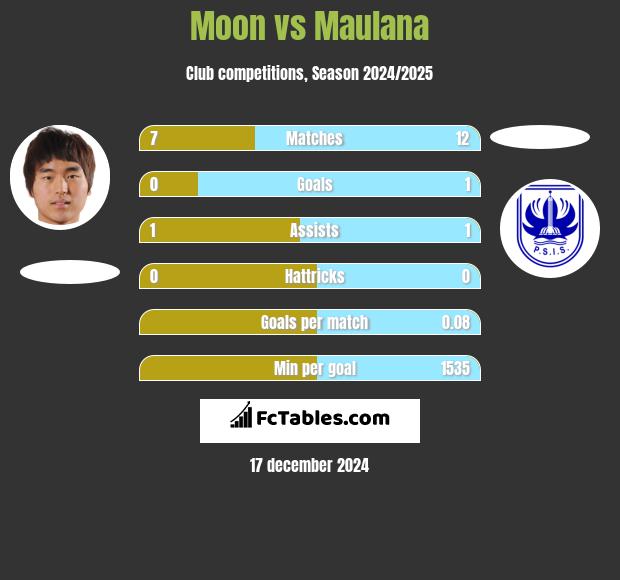 Moon vs Maulana h2h player stats