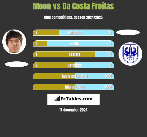 Moon vs Da Costa Freitas h2h player stats