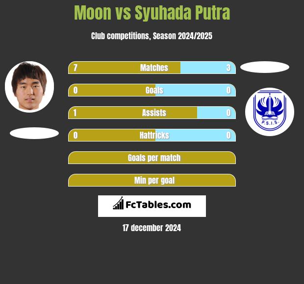 Moon vs Syuhada Putra h2h player stats