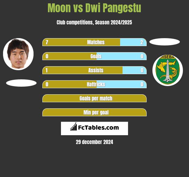 Moon vs Dwi Pangestu h2h player stats