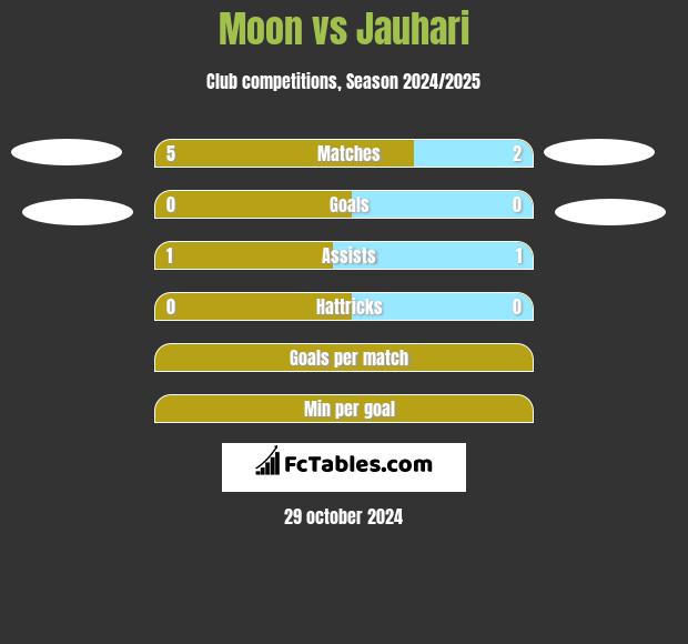 Moon vs Jauhari h2h player stats