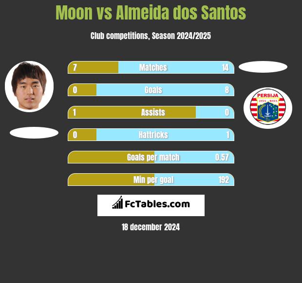 Moon vs Almeida dos Santos h2h player stats