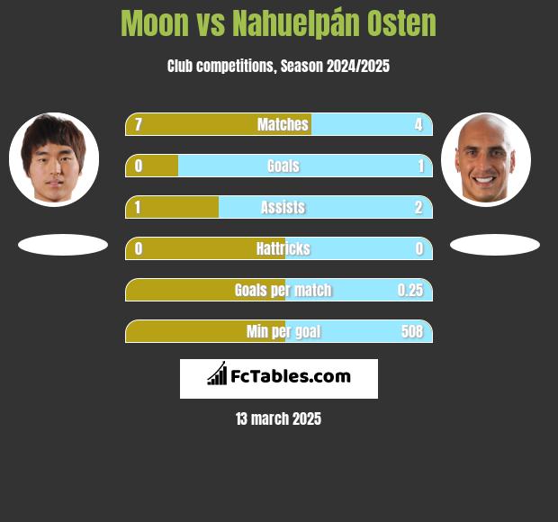 Moon vs Nahuelpán Osten h2h player stats