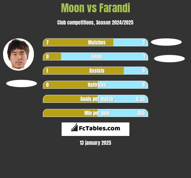 Moon vs Farandi h2h player stats