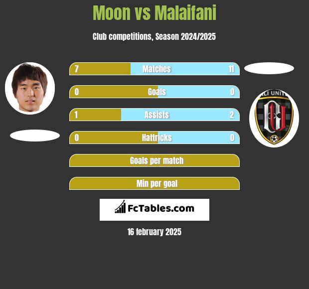 Moon vs Malaifani h2h player stats