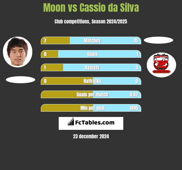 Moon vs Cassio da Silva h2h player stats