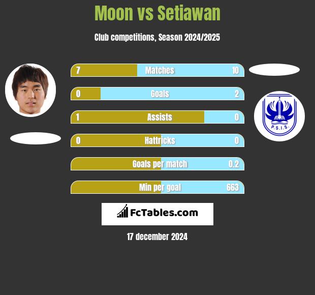 Moon vs Setiawan h2h player stats