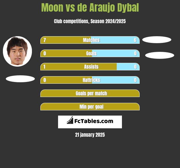 Moon vs de Araujo Dybal h2h player stats