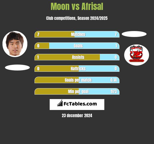 Moon vs Afrisal h2h player stats