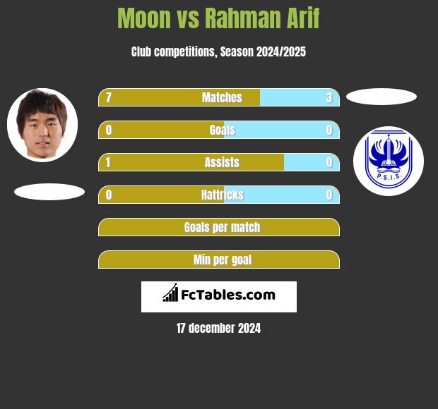 Moon vs Rahman Arif h2h player stats