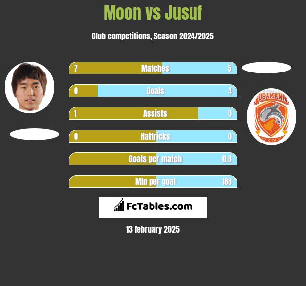 Moon vs Jusuf h2h player stats