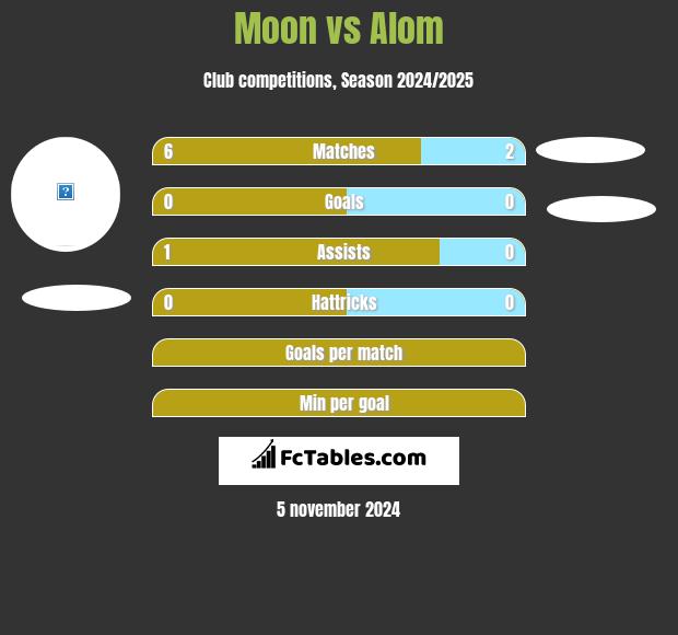 Moon vs Alom h2h player stats