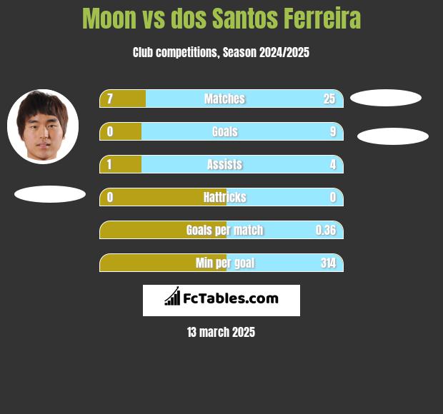 Moon vs dos Santos Ferreira h2h player stats