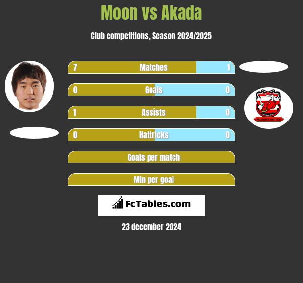 Moon vs Akada h2h player stats