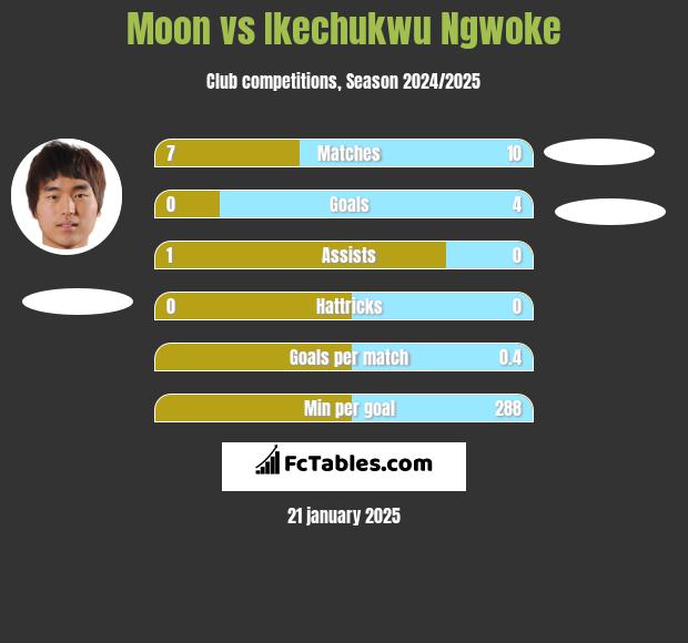 Moon vs Ikechukwu Ngwoke h2h player stats