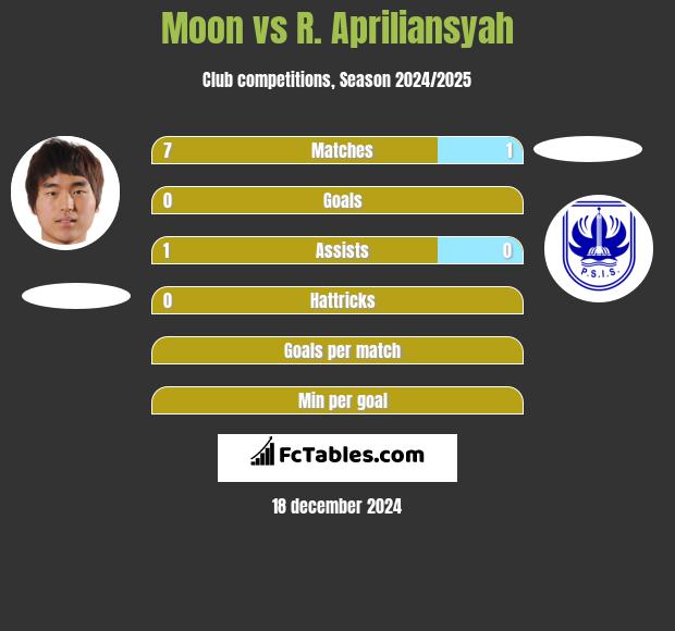 Moon vs R. Apriliansyah h2h player stats