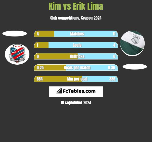 Kim vs Erik Lima h2h player stats