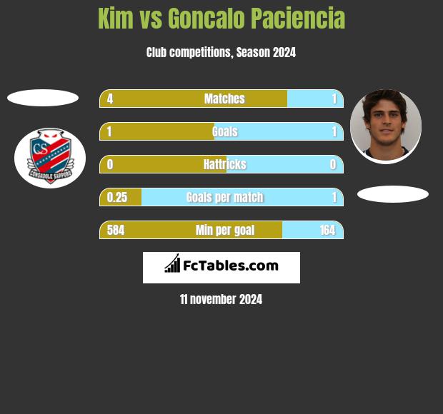 Kim vs Goncalo Paciencia h2h player stats