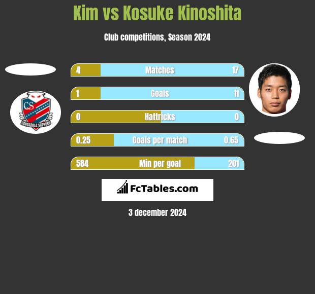 Kim vs Kosuke Kinoshita h2h player stats