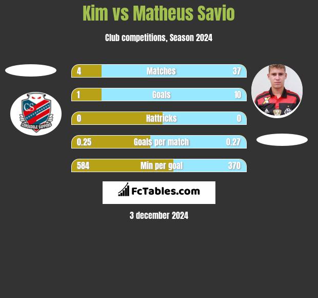 Kim vs Matheus Savio h2h player stats