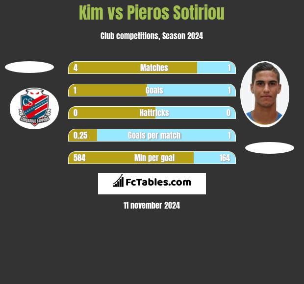 Kim vs Pieros Sotiriou h2h player stats