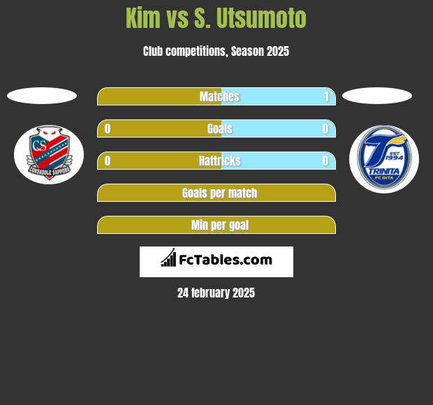 Kim vs S. Utsumoto h2h player stats