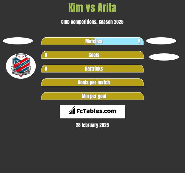 Kim vs Arita h2h player stats