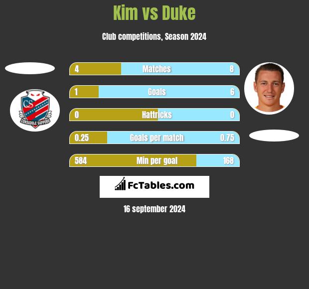 Kim vs Duke h2h player stats