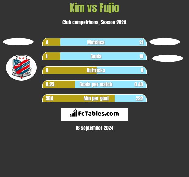 Kim vs Fujio h2h player stats