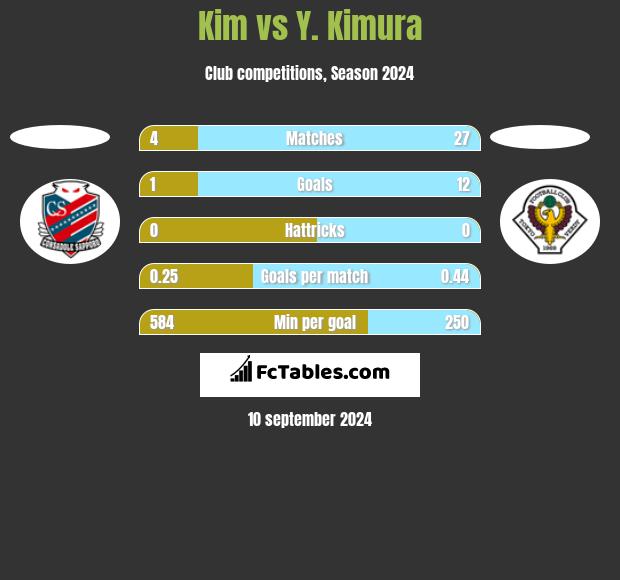 Kim vs Y. Kimura h2h player stats