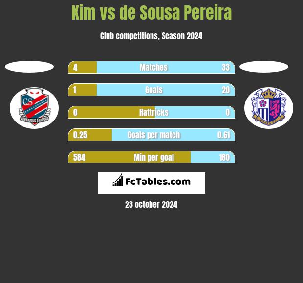 Kim vs de Sousa Pereira h2h player stats