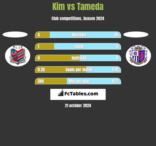 Kim vs Tameda h2h player stats