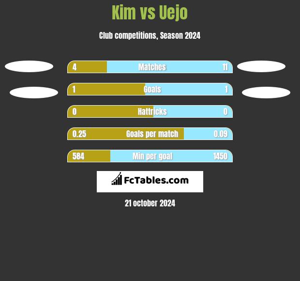 Kim vs Uejo h2h player stats