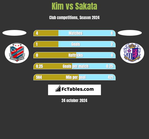 Kim vs Sakata h2h player stats