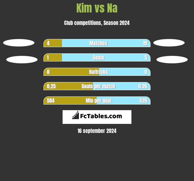 Kim vs Na h2h player stats