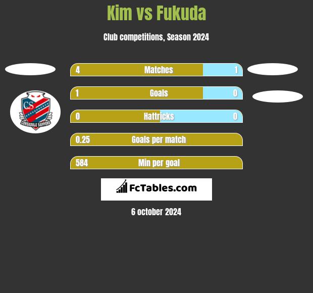 Kim vs Fukuda h2h player stats