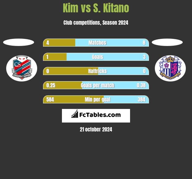 Kim vs S. Kitano h2h player stats