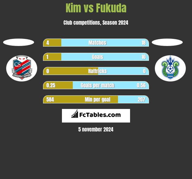 Kim vs Fukuda h2h player stats