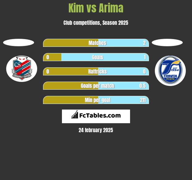 Kim vs Arima h2h player stats