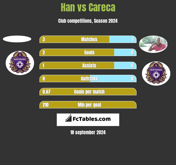 Han vs Careca h2h player stats