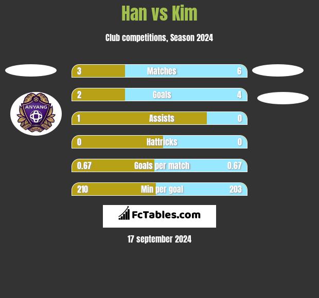 Han vs Kim h2h player stats