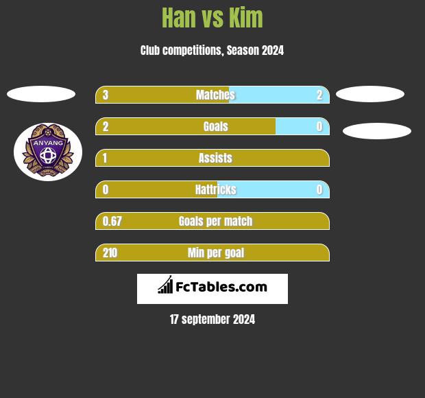 Han vs Kim h2h player stats