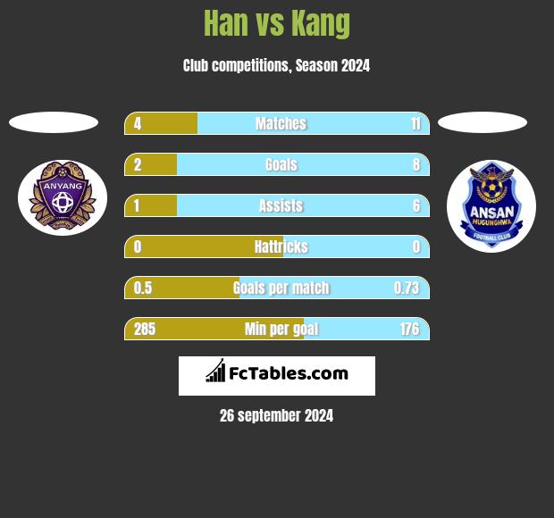 Han vs Kang h2h player stats