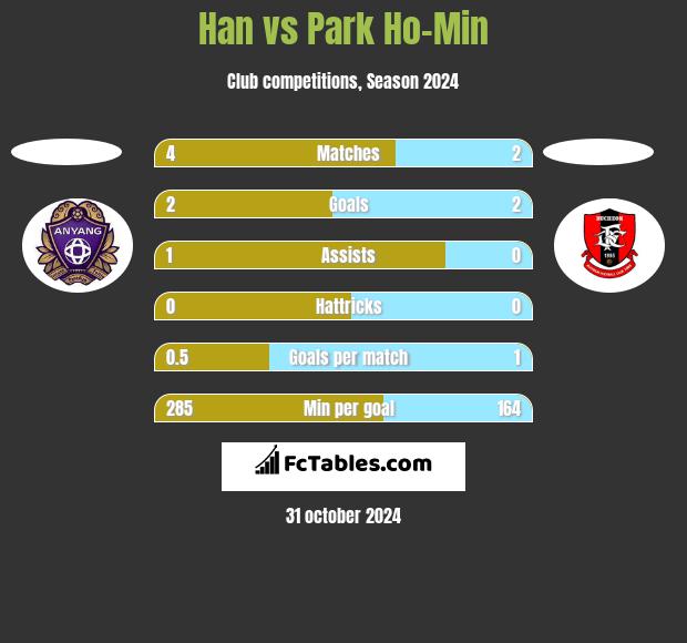 Han vs Park Ho-Min h2h player stats