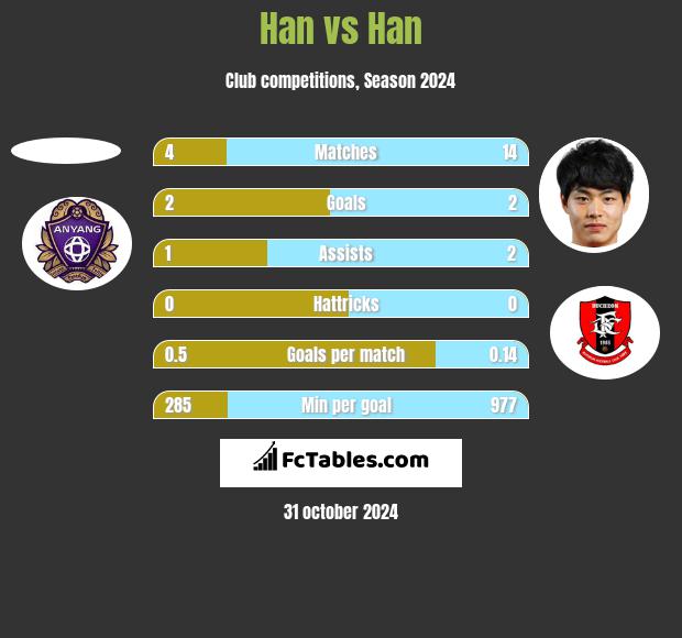 Han vs Han h2h player stats