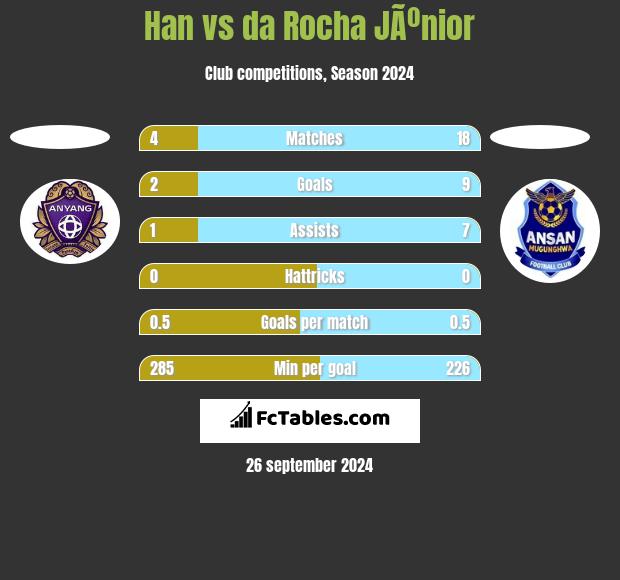 Han vs da Rocha JÃºnior h2h player stats