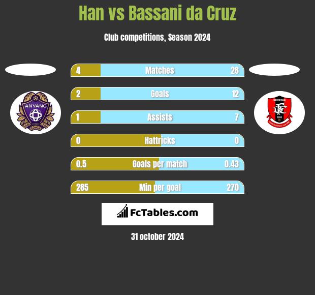 Han vs Bassani da Cruz h2h player stats