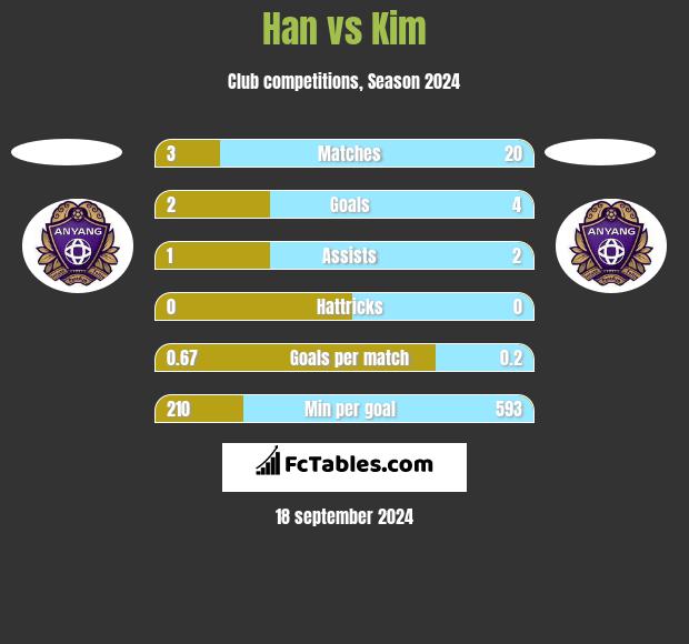 Han vs Kim h2h player stats